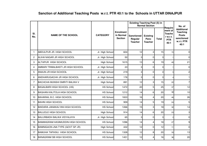 Distribution of Additional Teaching Posts upto Secondary Level – PDF