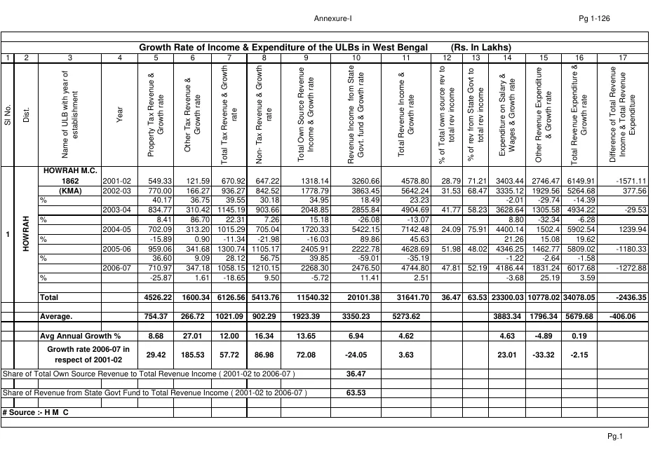 Constitution of 4th State Finance Commission, West Bengal – PDF