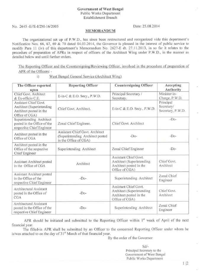 Procedure of Preparation of APR in r/o Engineer Officers – PDF