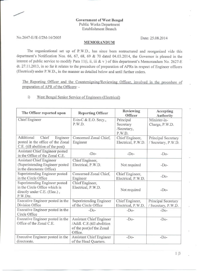 Procedure of Preparation of APR in r/o Engineer Officers – PDF