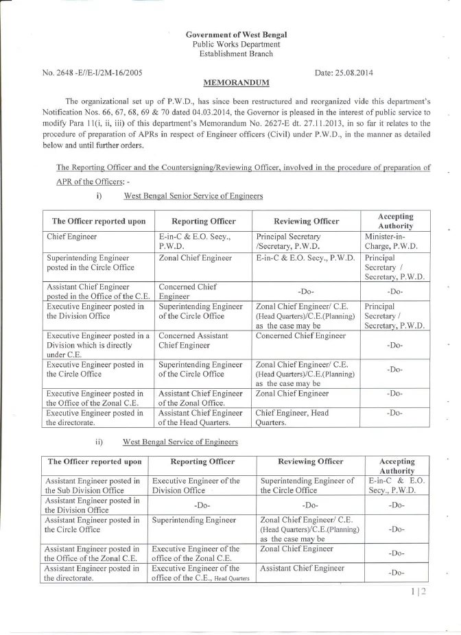 Procedure of Preparation of APR in r/o Engineer Officers – PDF