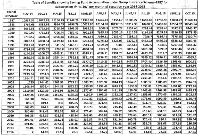 Group Insurance Scheme 1987 – Table of Benefits, 2014-15 – WBXPress