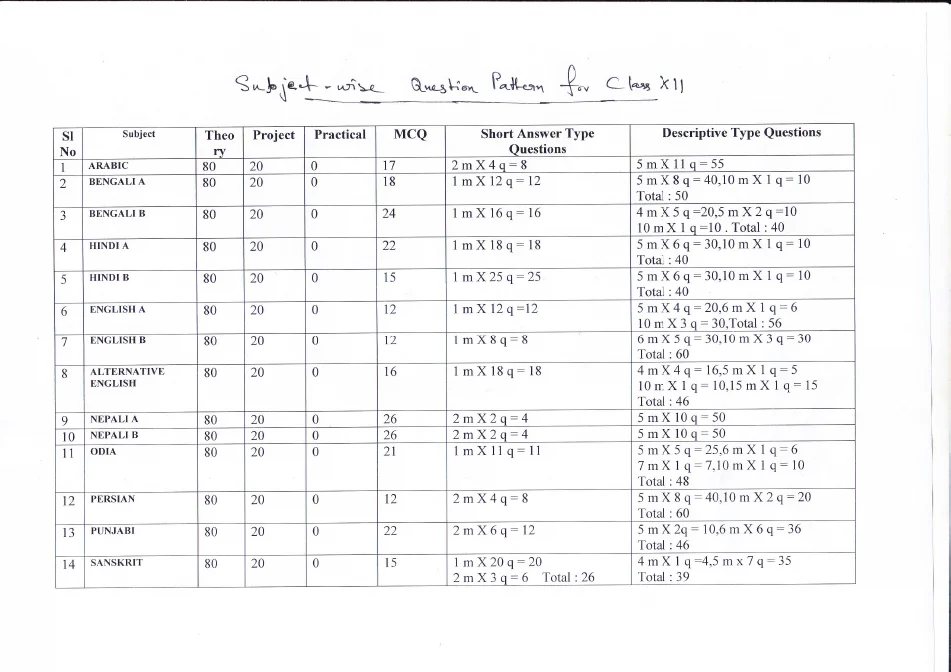Subject-wise Question Pattern for H. S. Examination, 2015 – PDF