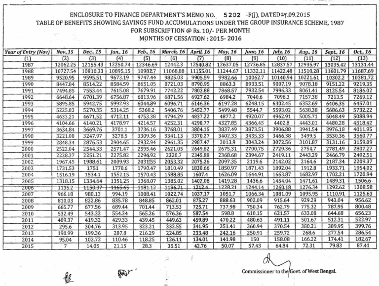 Group Insurance Scheme 1987 - Table of Benefits, 2015-16 • WBXPress