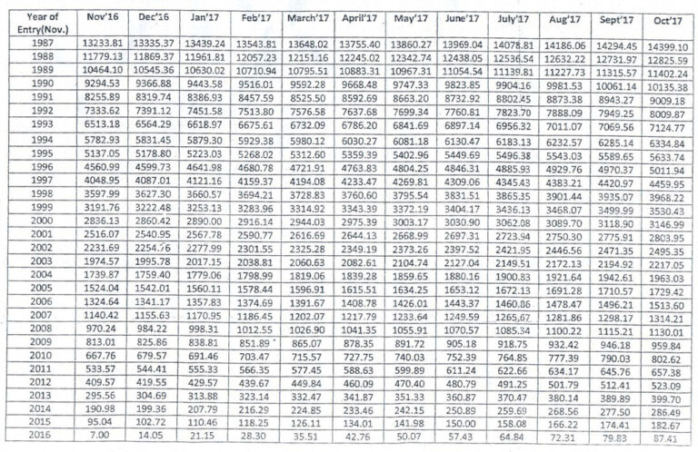 Group Insurance Scheme 1987 – Table of Benefits, 2016-17 | WBXPress