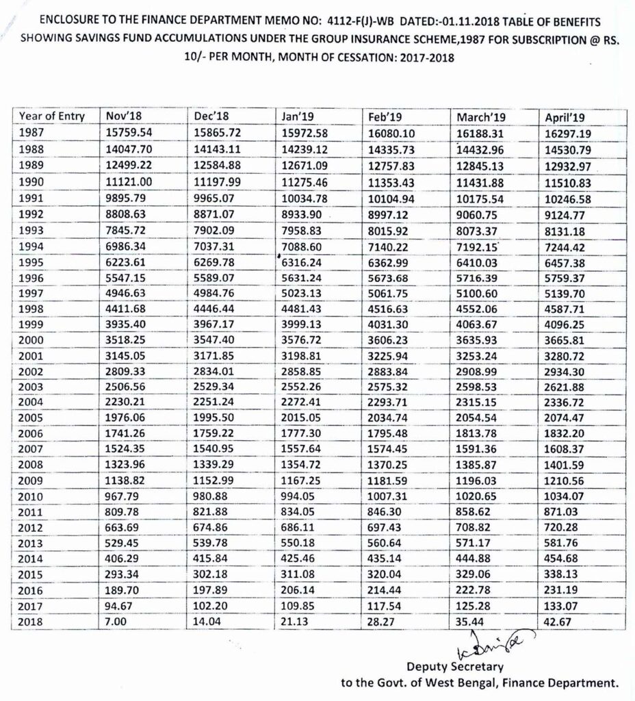 Group Insurance Scheme 1987 Table Of Benefits 2018 19 WBXPress