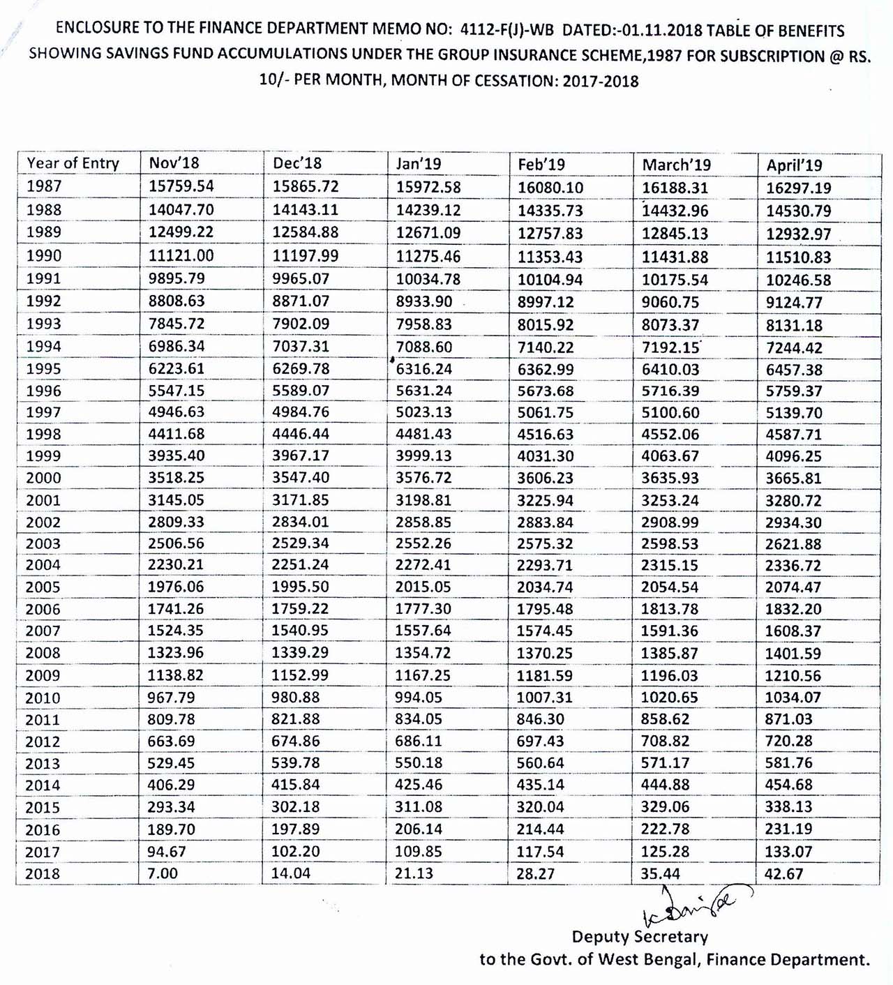 Group Insurance Scheme 1987 Table Of Benefits 2018 19 WBXPress