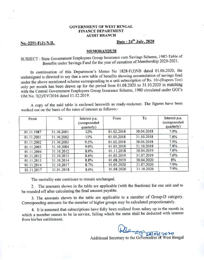 GISS, 1987 – Table of Benefits upto October, 2020 – PDF