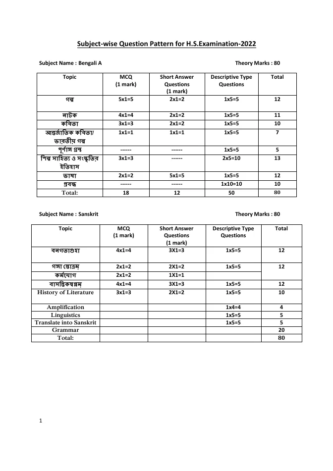 Subject-wise Question Pattern for H.S. Examination, 2022 – PDF