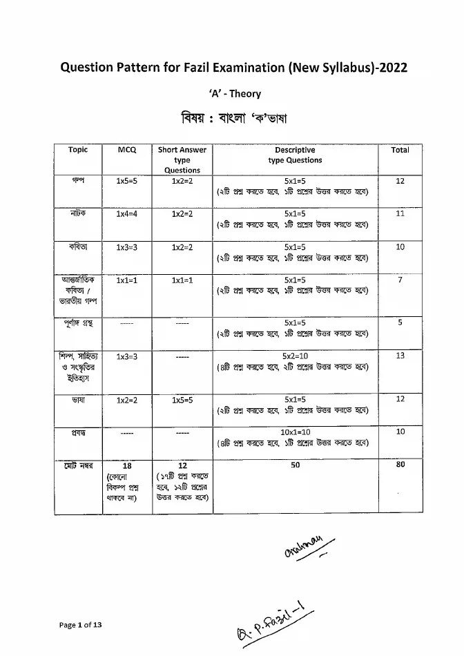 Question Pattern for Fazil Examination, 2022 – PDF